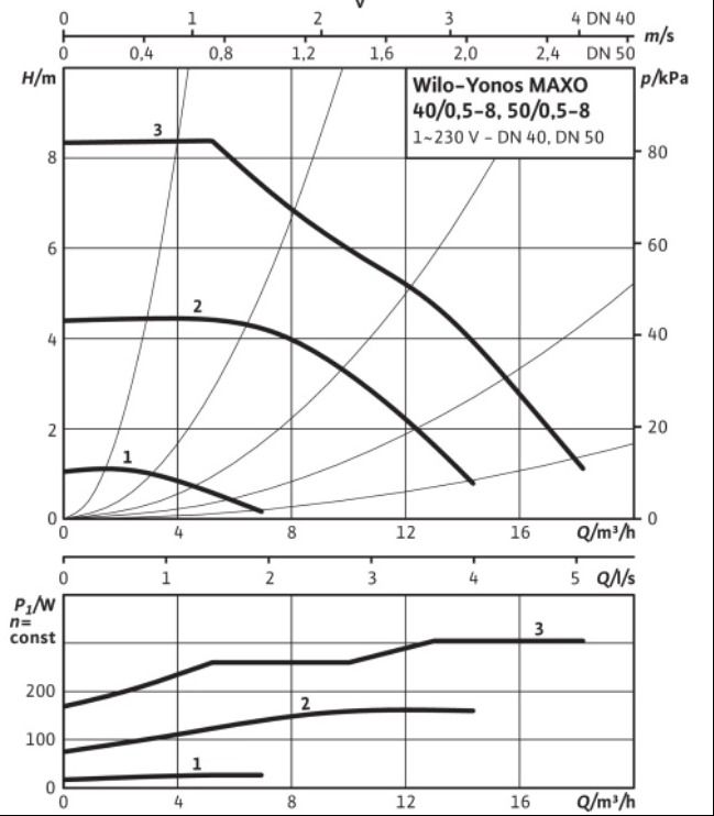 Wilo Yonos MAXO-Z plus 40/0,5-8 Trinkwasser Zirkulationspumpe 220 mm  2202921
