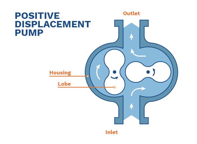 Types Of Positive Displacement Pumps 9933