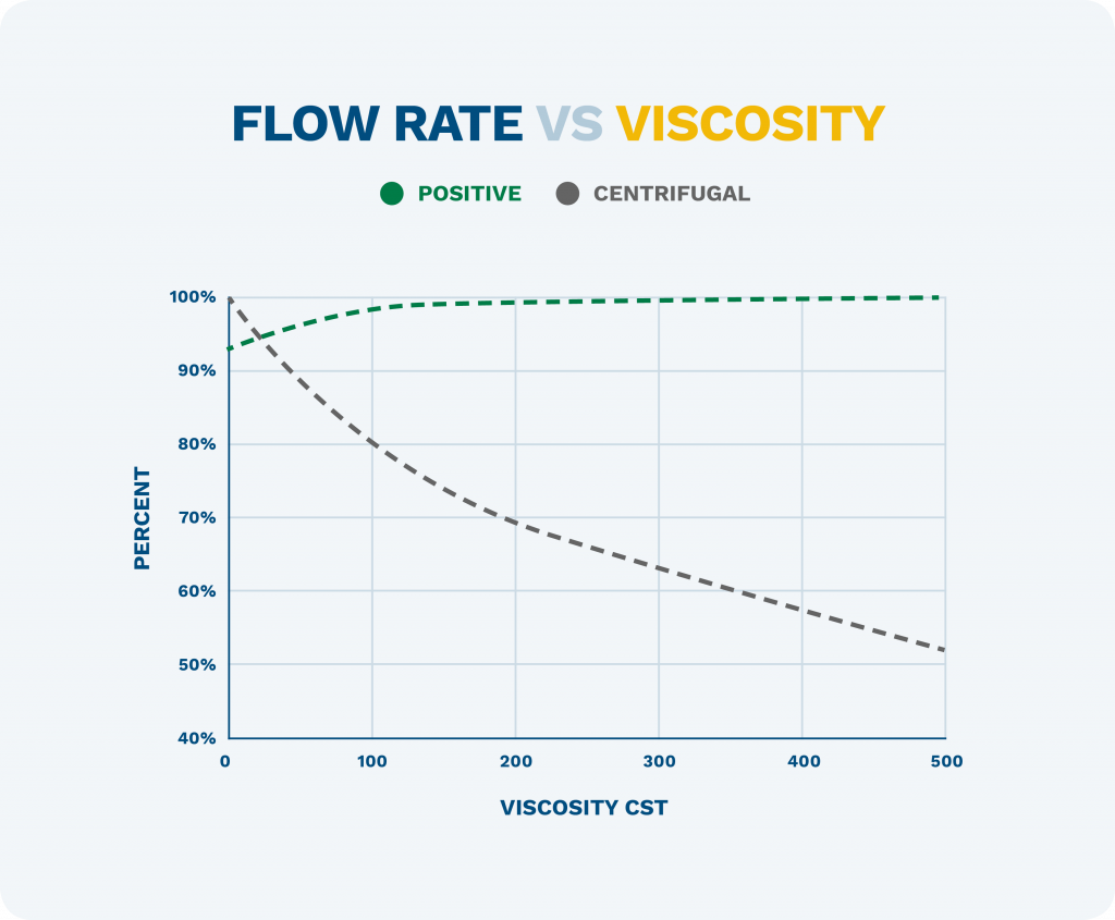 low vs high viscosity