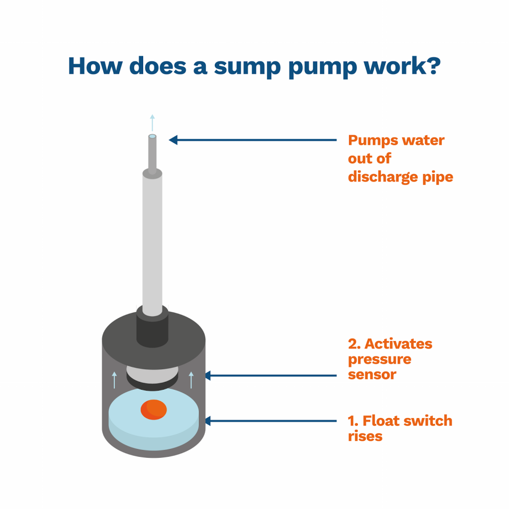 How Does a Sump Pump Work (Expert Guide)